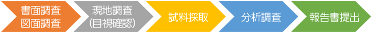 アスベスト分析・調査の流れ